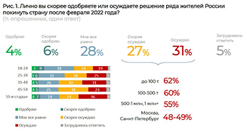 Опрос: большая часть россиян осуждает уехавших из России после начала СВО